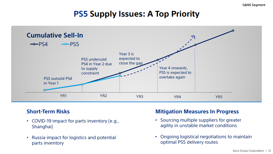 Sony says PS5 stock shortages will stabilise, and sales return to PS4